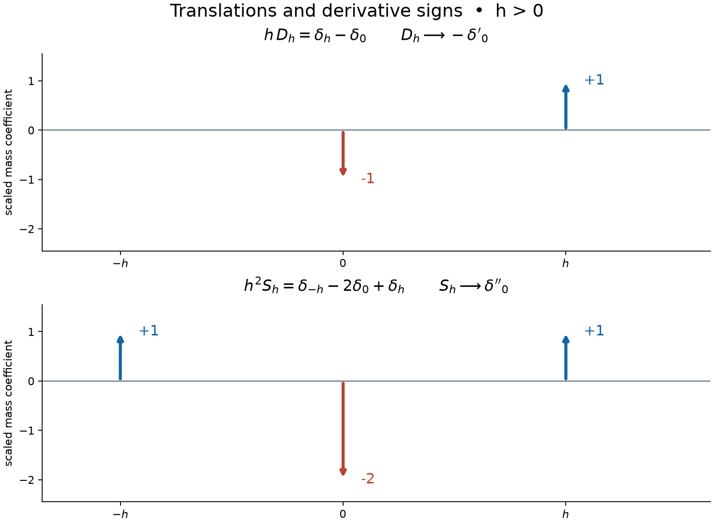 Signed coefficients of the first and centered second differences of a moving point mass.