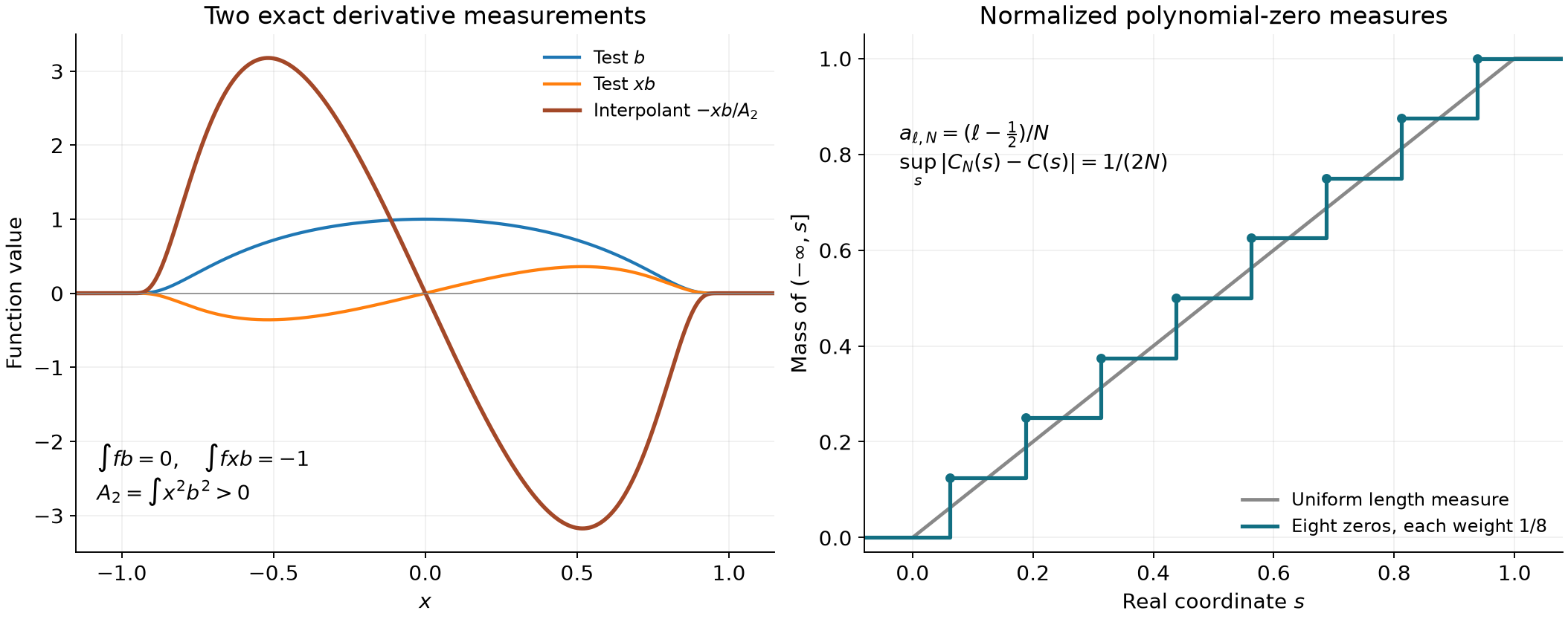 Smooth interpolation of two measurements and equal-weight approximation of a positive measure.
