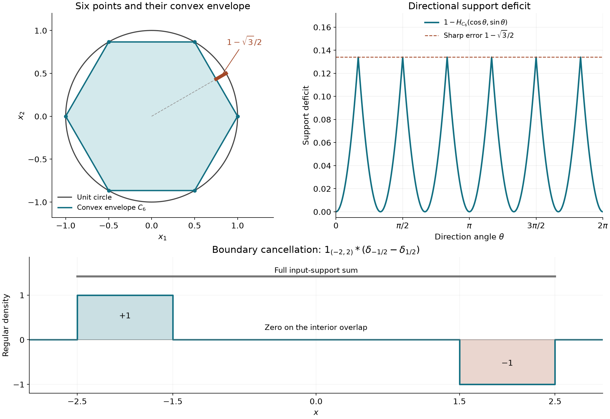 A regular hexagon, its directional support deficit, and cancellation into two boundary intervals.