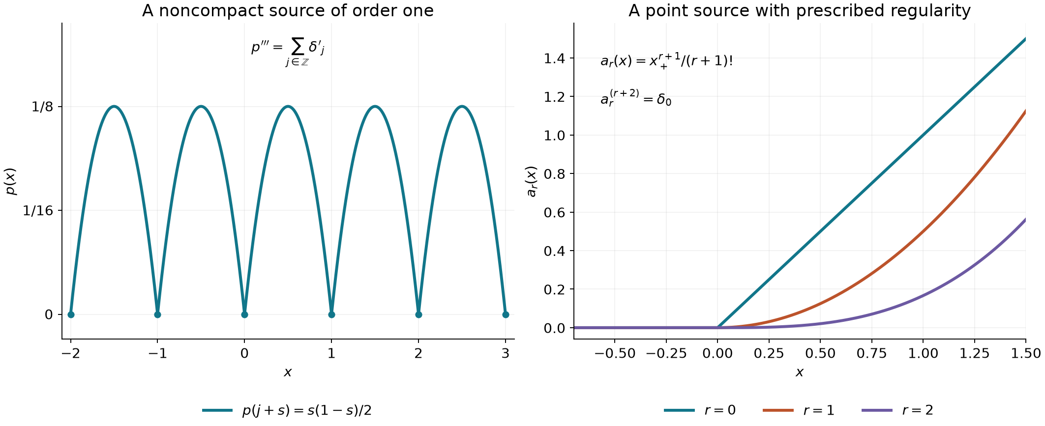 A periodic continuous primitive and continuous primitives of three finite regularities
