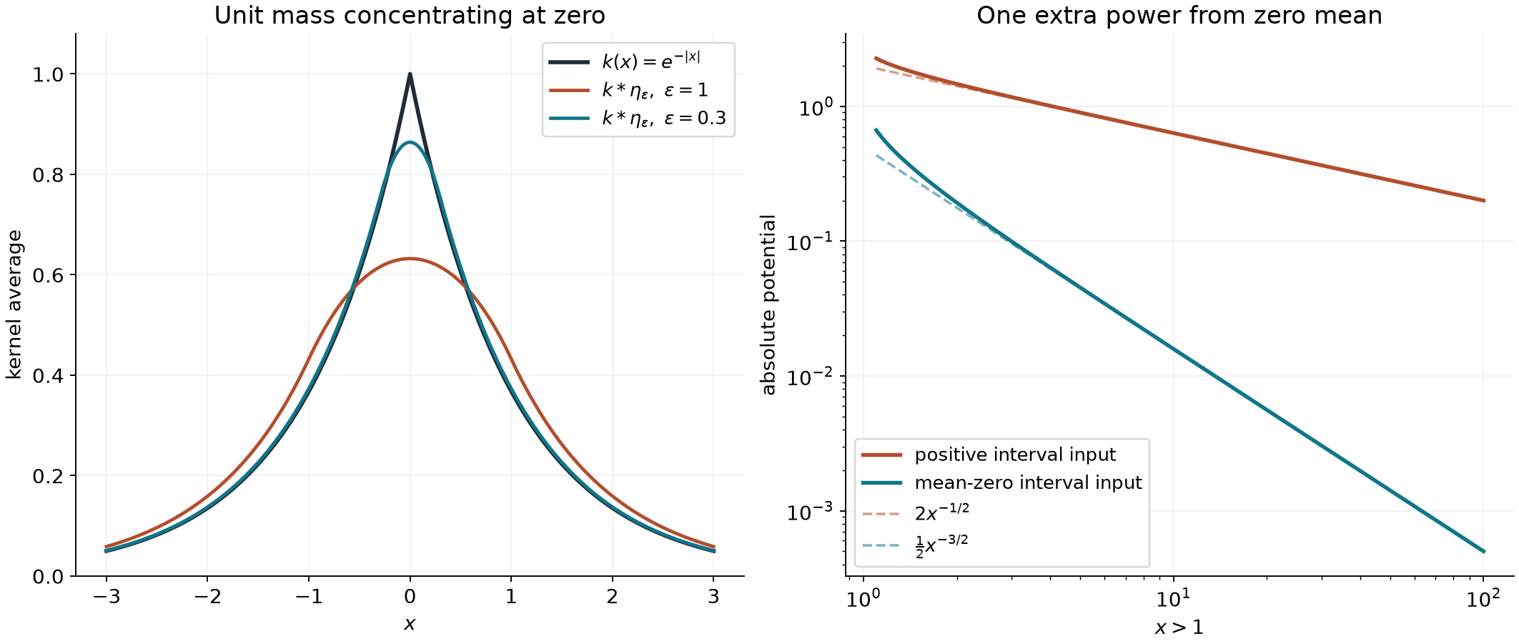 Endpoint kernel averages and the different tails of positive and mean-zero inputs
