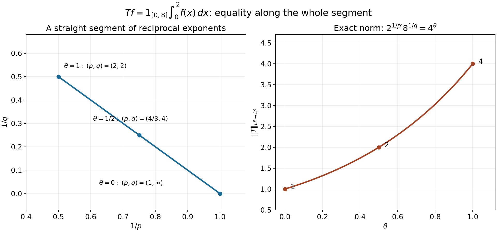 A segment joining the reciprocal exponent pairs one and zero to one half and one half, and the exact rank-one operator norm four to the power theta.