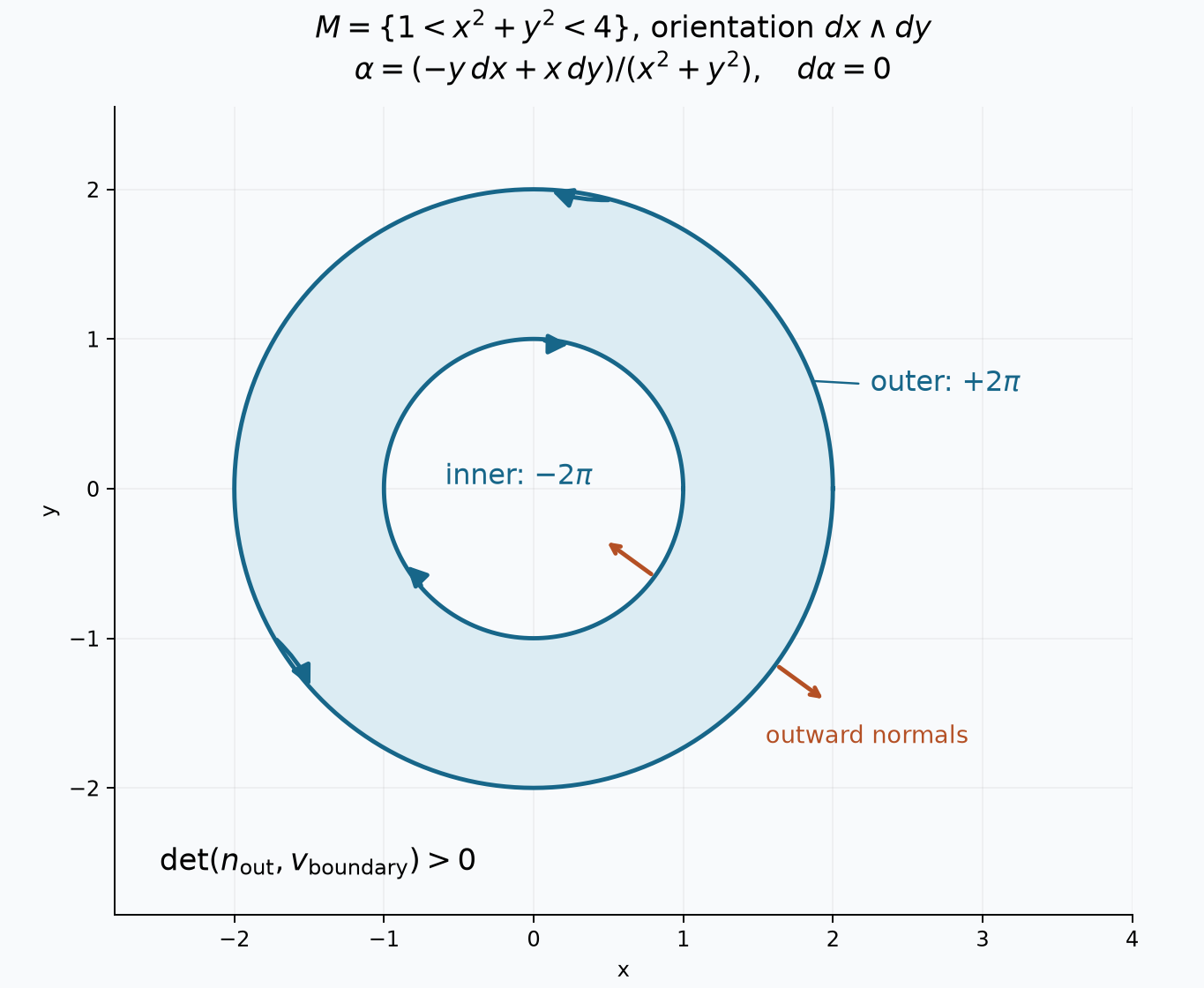 The annulus with the outward-first orientation on its two boundary circles