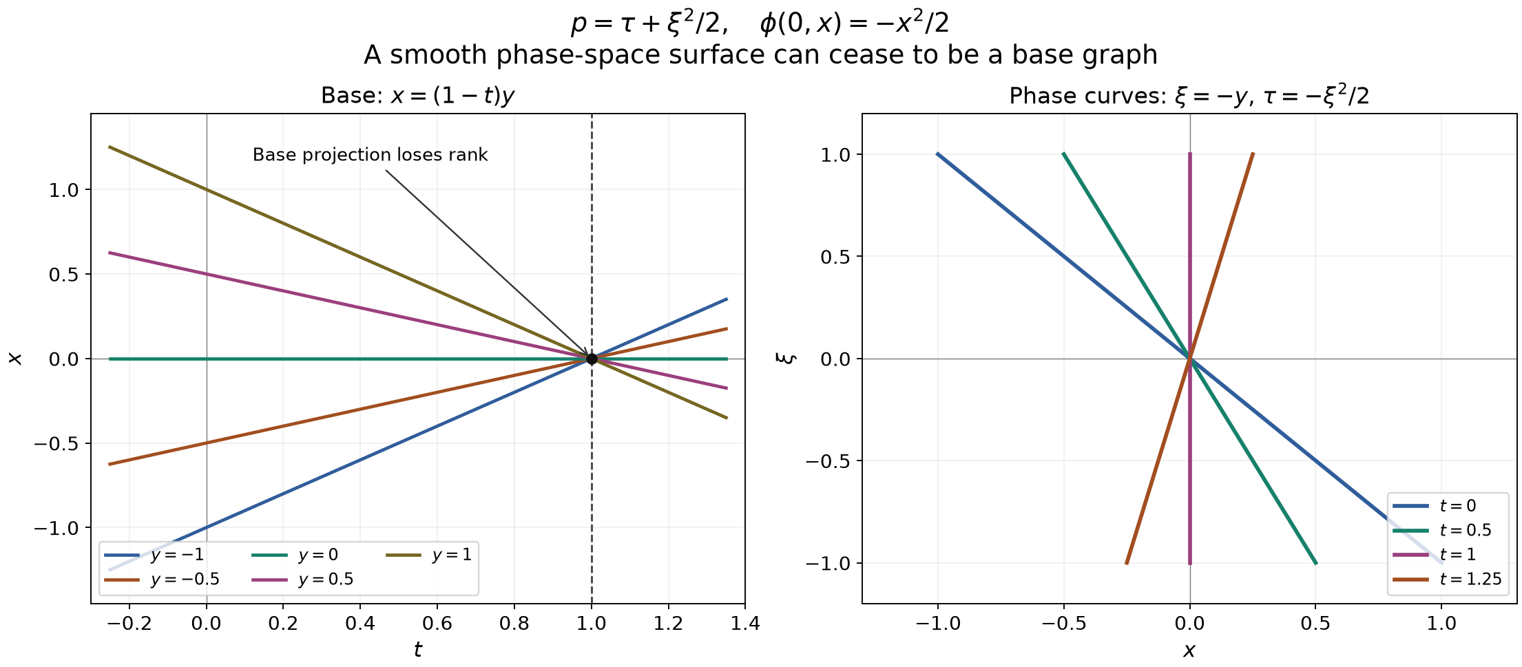 Characteristic base lines focus while the corresponding phase-space curves stay regular