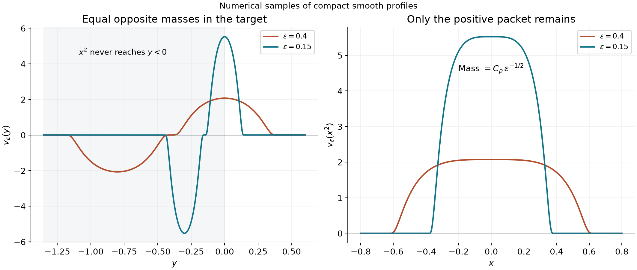 Signed target profiles and their compositions with a square map