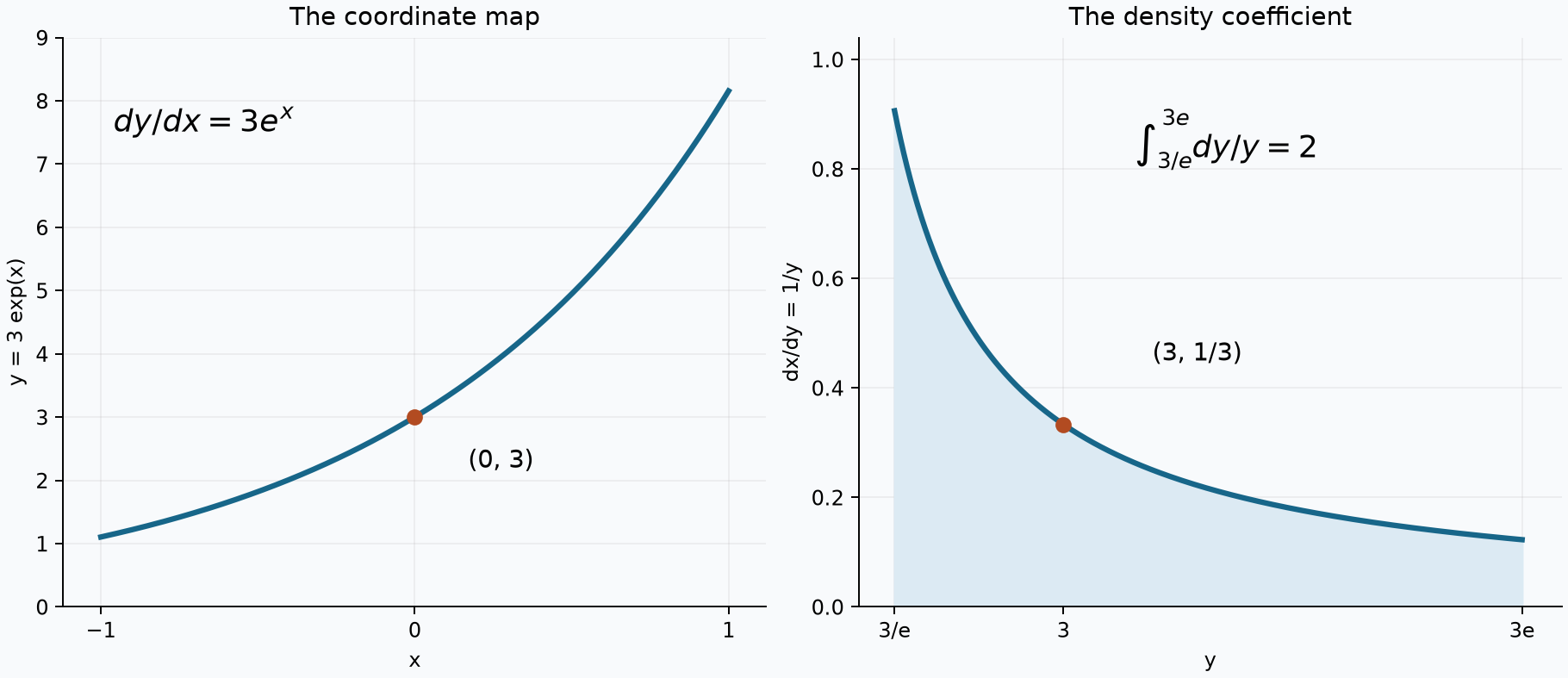 A nonlinear coordinate change and its reciprocal density factor.