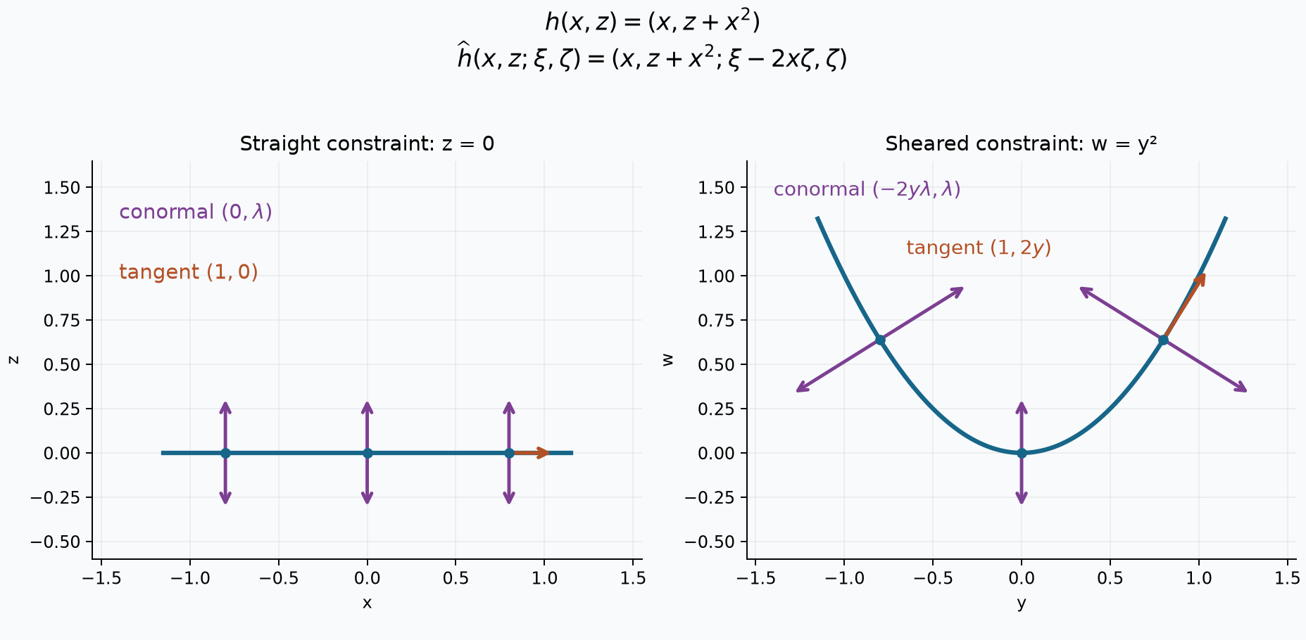 A coordinate shear carries both conormal directions of a straight line to the conormal directions of a parabola.