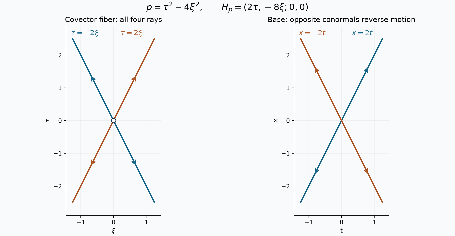 Both signs of the wave characteristic conormals and the corresponding straight base trajectories