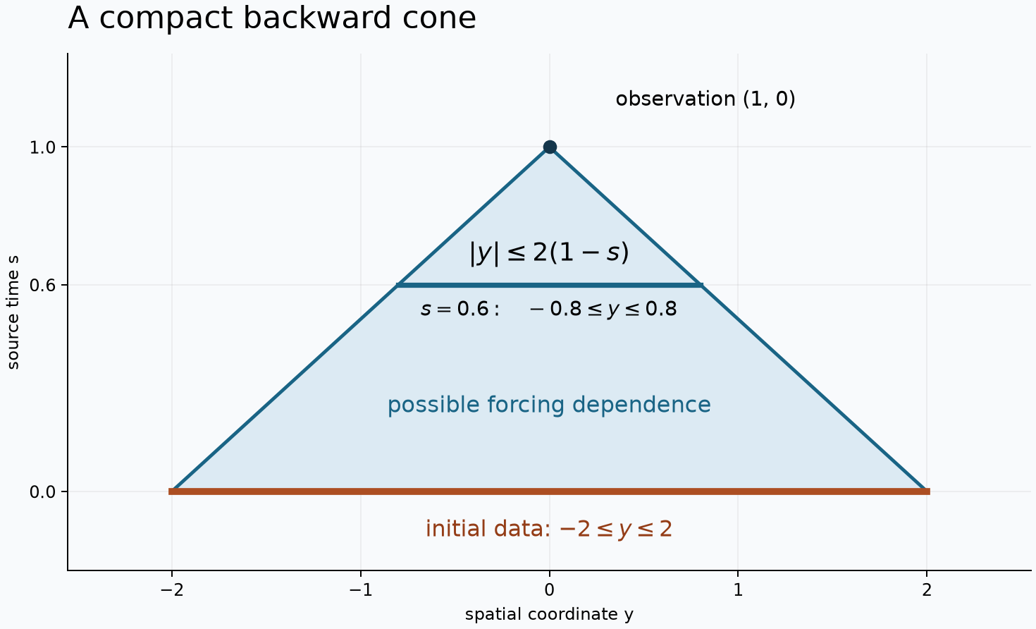 The compact portion of a backward cone that determines a wave at a fixed event.