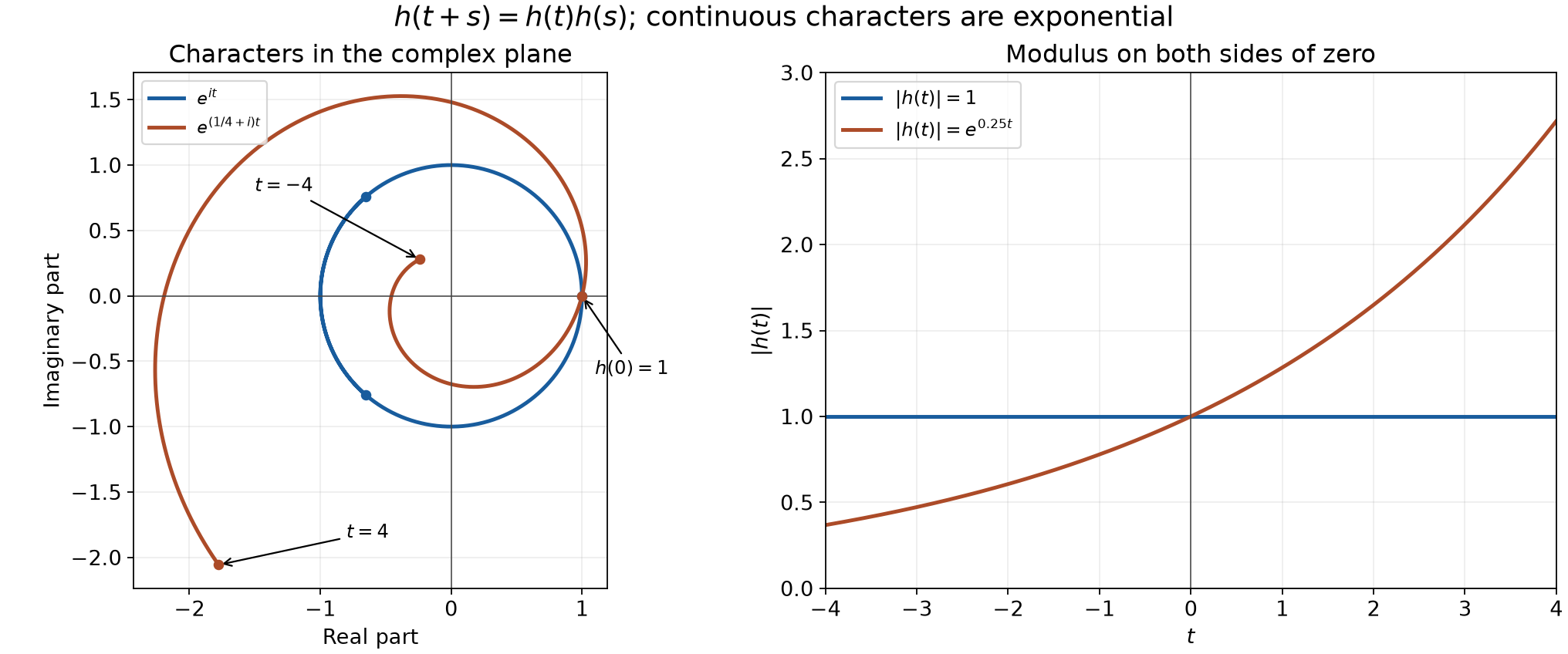 An exponential character with increasing modulus and a unit-modulus character, with their exact moduli on both sides of the origin.