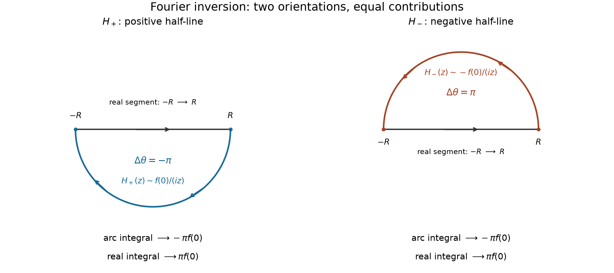 The lower clockwise contour for the positive half-line and the upper counterclockwise contour for the negative half-line, each with a real segment directed from minus R to R.
