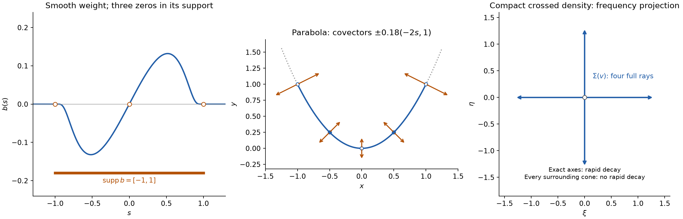 A smooth density with zeros in its support, the exact conormal directions on a parabola, and four singular frequency rays.