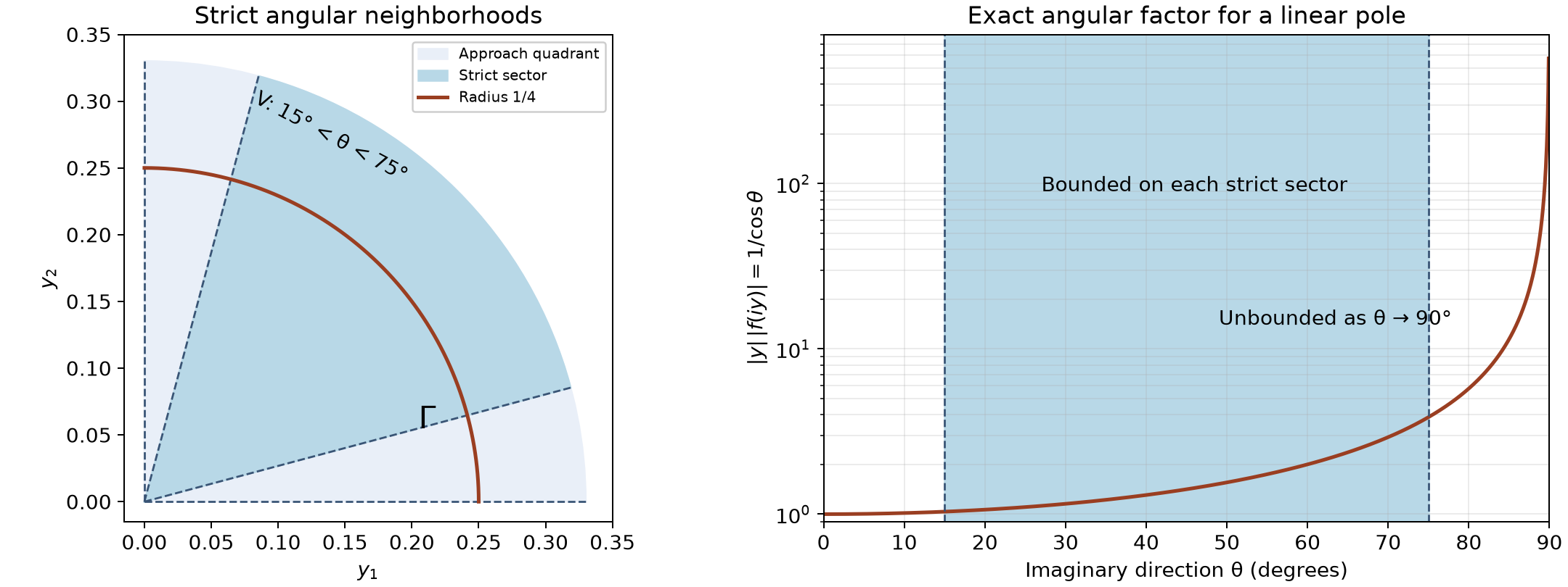A smaller angular cone and the angular growth of a linear pole.