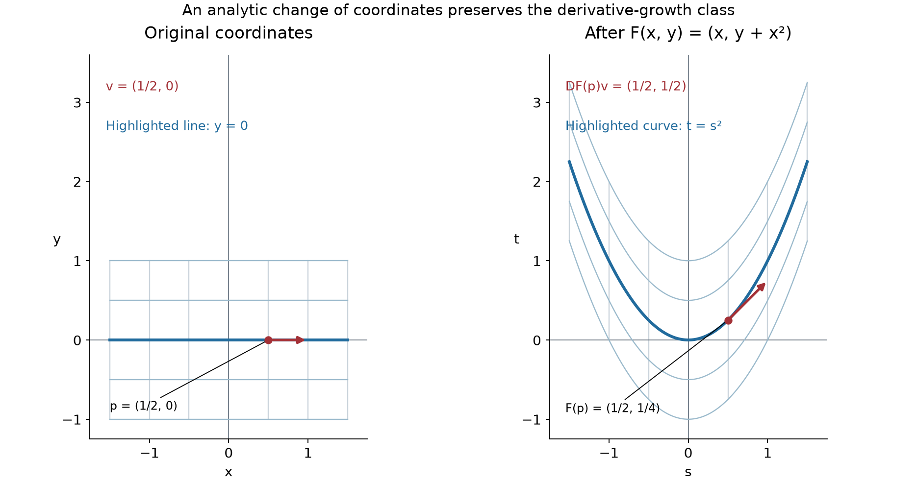 An analytic shear sends horizontal lines to parabolas and carries a horizontal tangent vector to the corresponding tangent of the parabola.
