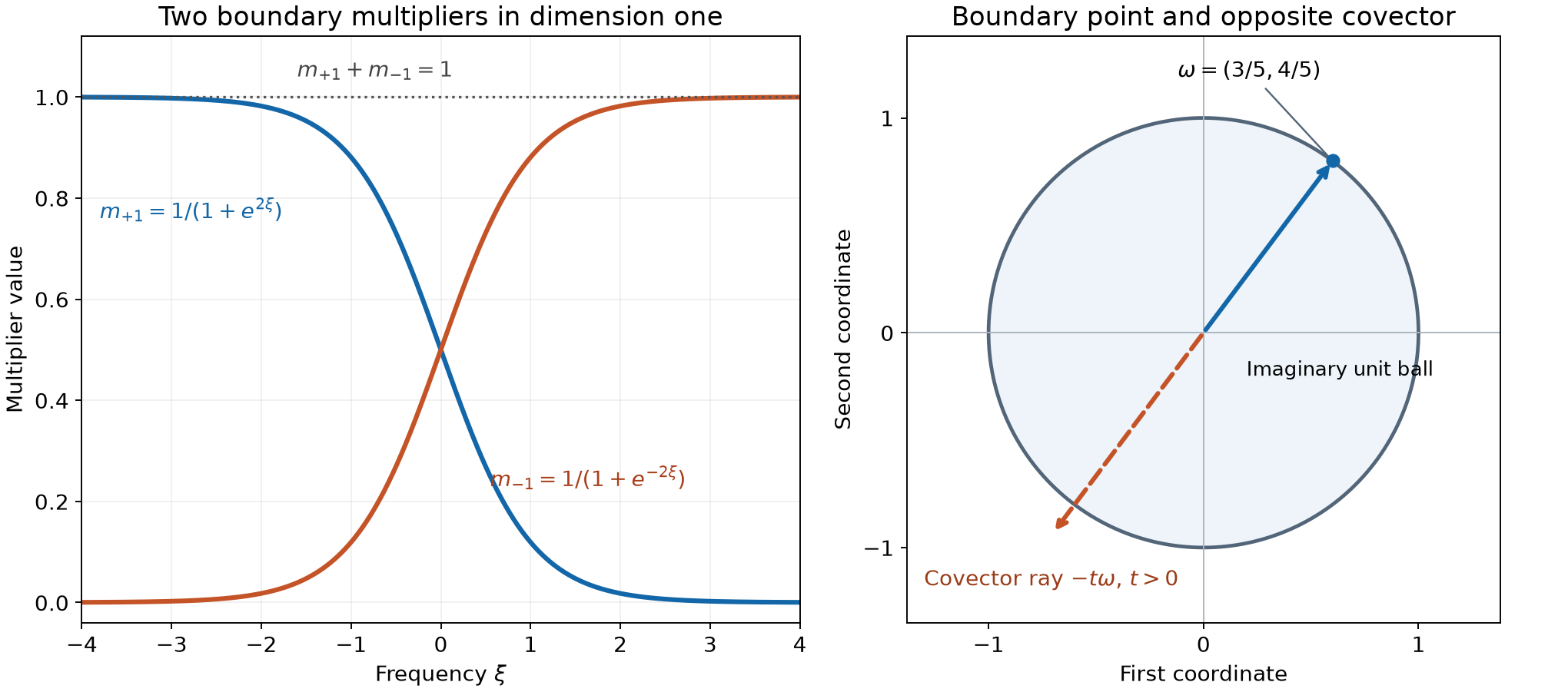 Exact one-dimensional multipliers and the opposite boundary covector in two dimensions