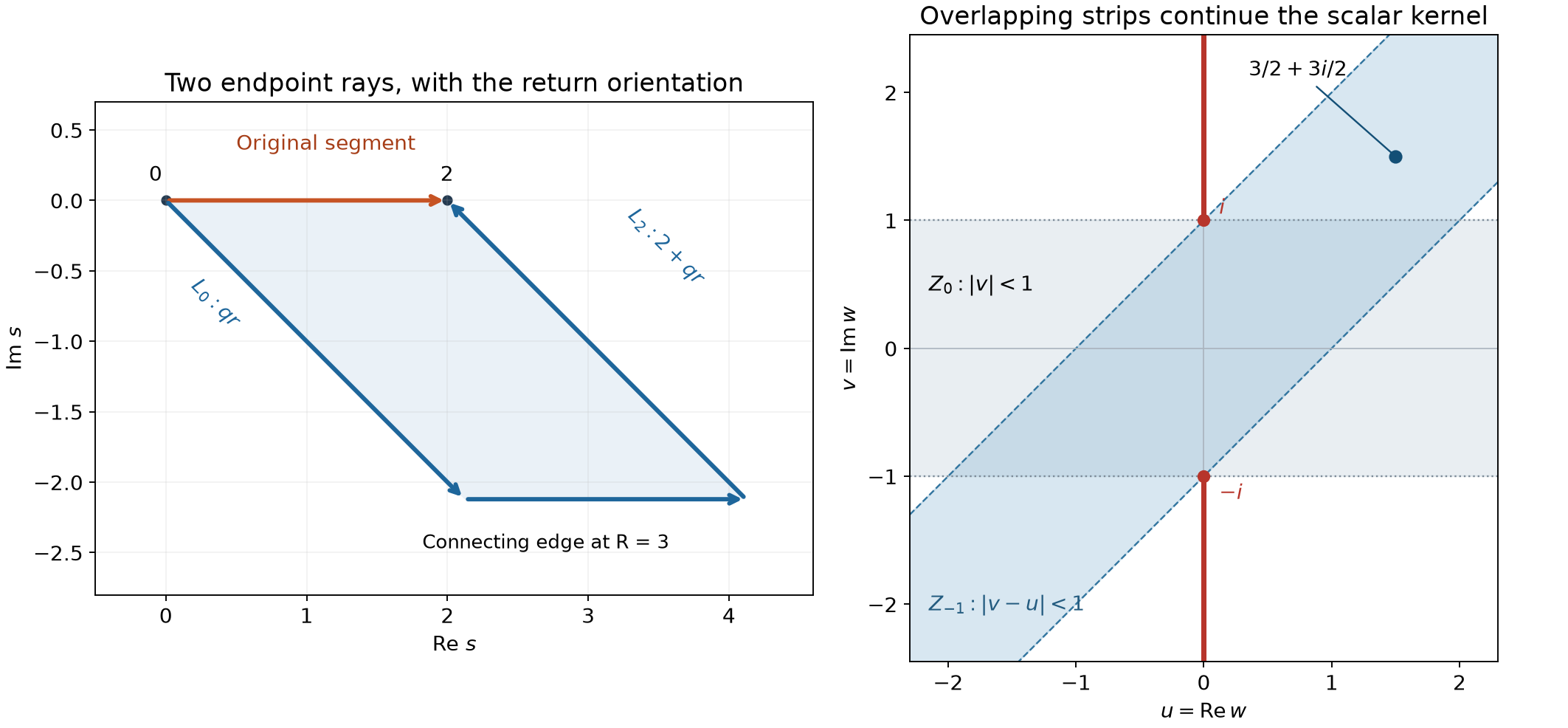 Endpoint contour deformation and overlapping strips for the continued scalar kernel