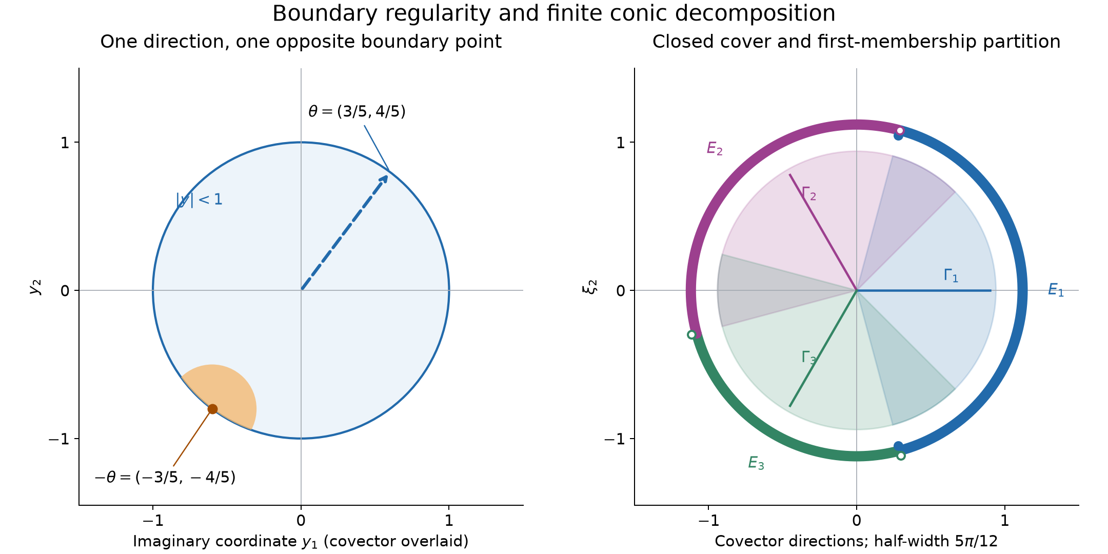 Opposite boundary direction and an ordered cover of the circle