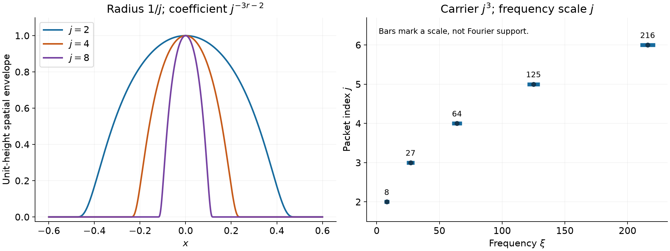 Shrinking spatial packets and separated cubic carrier frequencies.