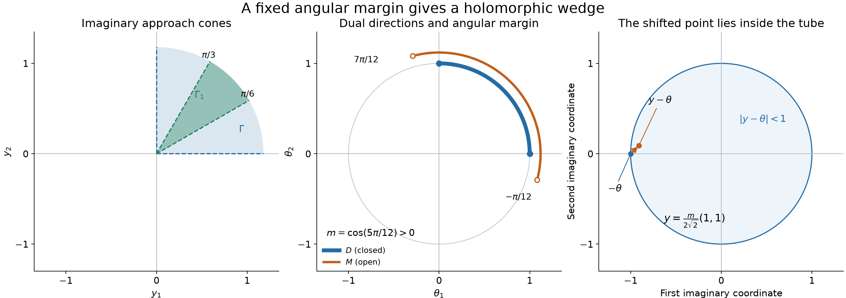 Imaginary approach cones, their dual angular sets, and an inward sphere shift