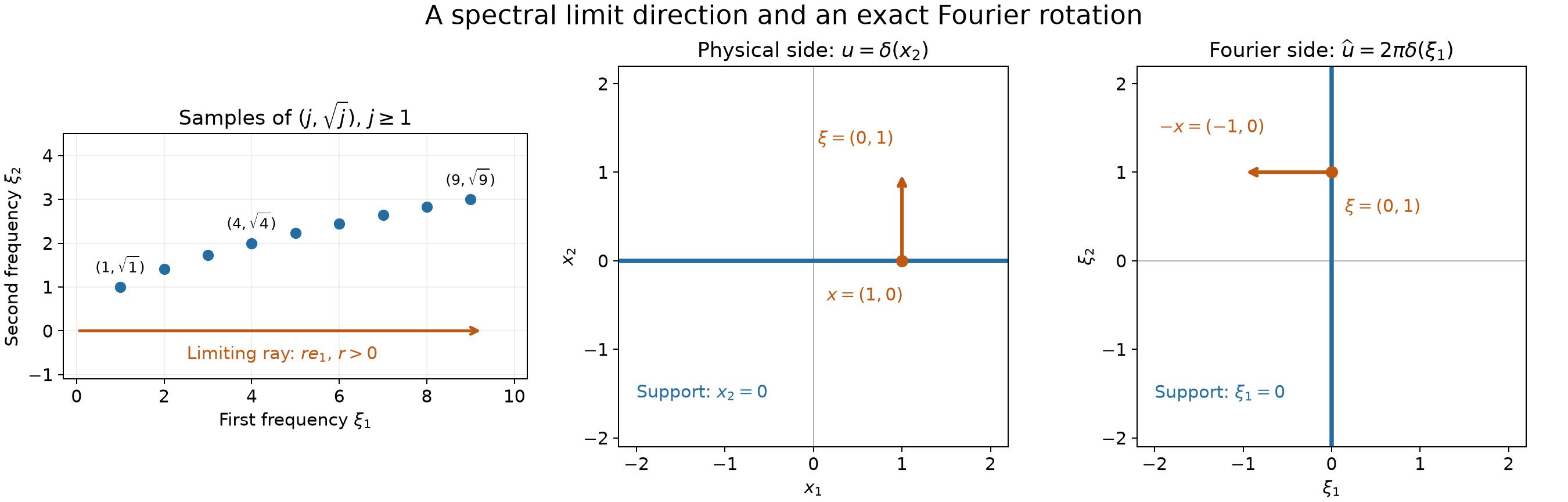 A nonconic spectral sequence and the exact Fourier rotation of a hyperplane conormal