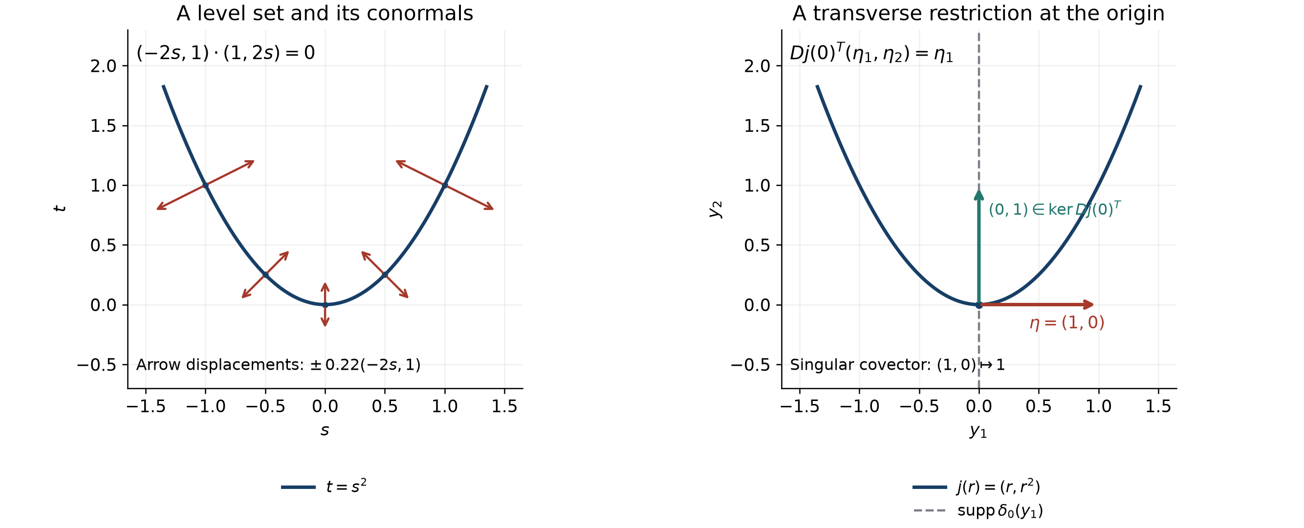 A parabola with its exact conormal covectors, and the transpose derivative for a transverse curve restriction.