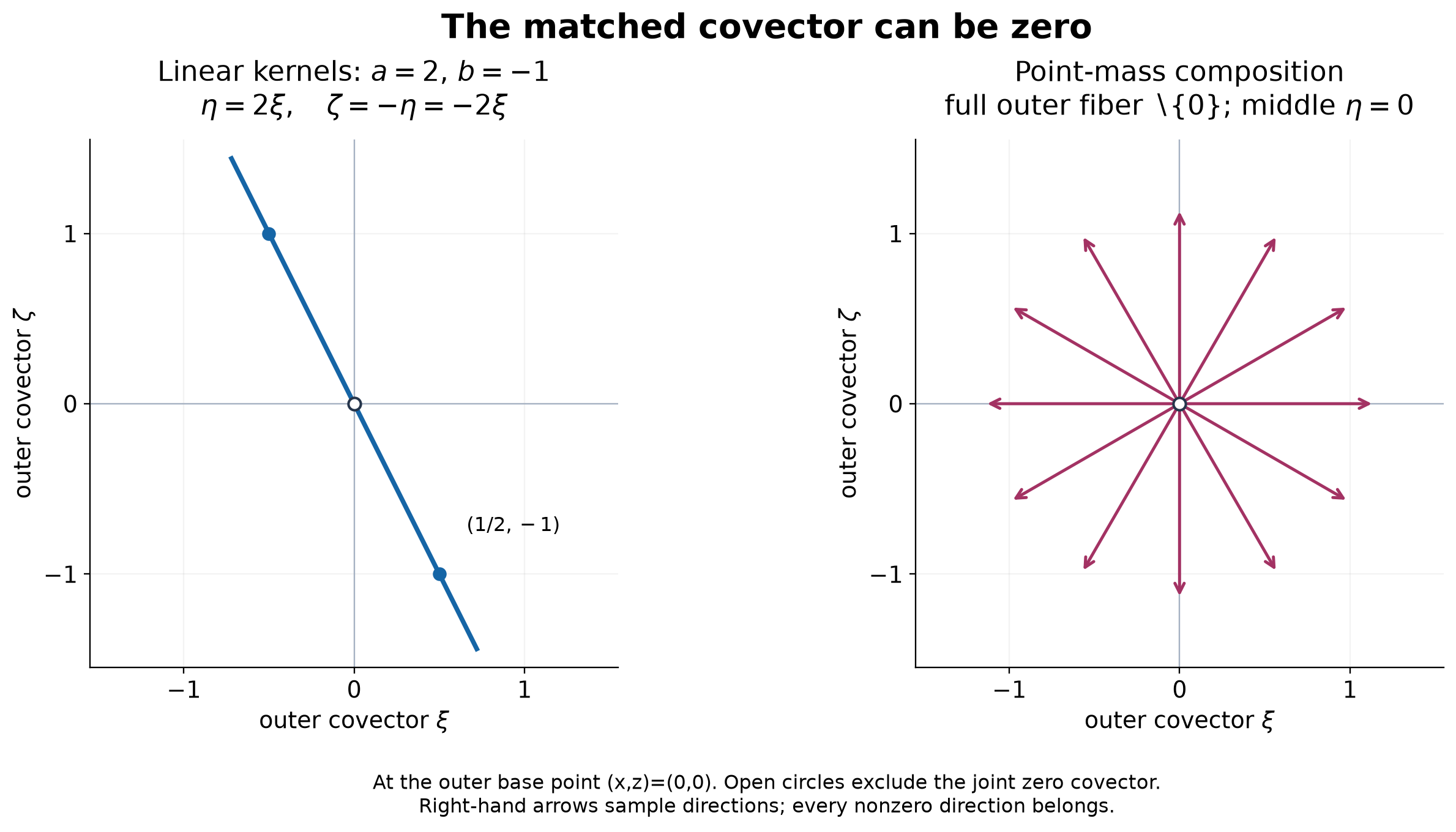 Two exact covector compositions, including the zero middle covector