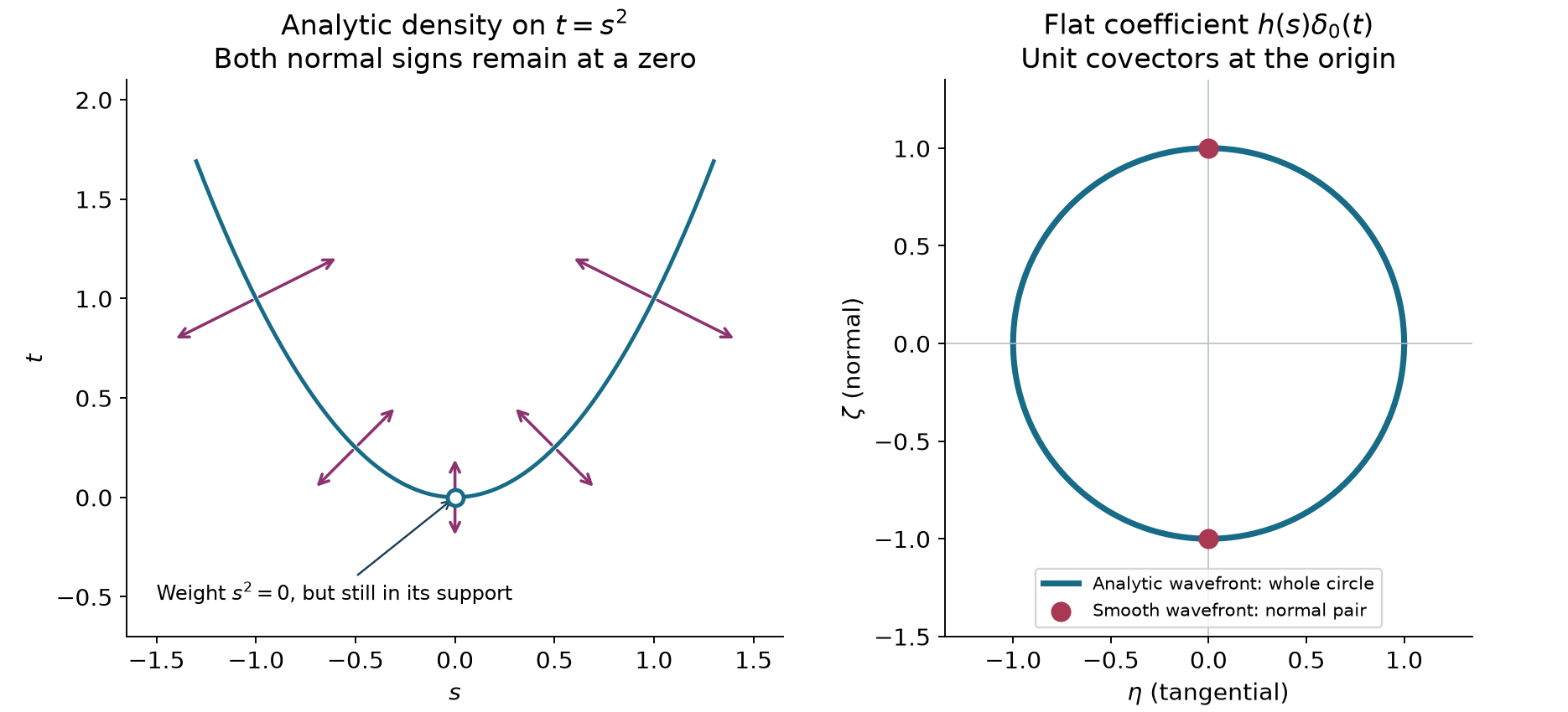 Normal directions for an analytic density with a zero, and the extra analytic directions of a smooth flat tangential coefficient.
