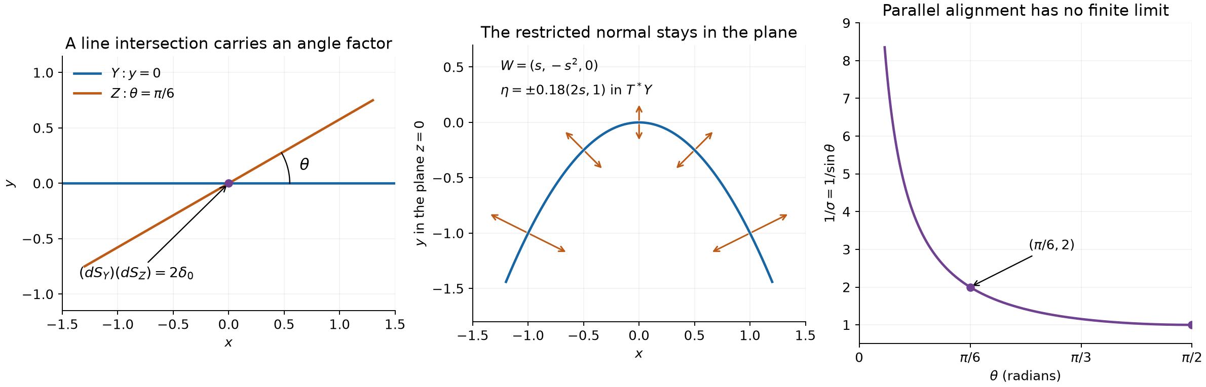 A nonorthogonal line intersection, a curved intersection inside a plane, and the reciprocal angle factor.
