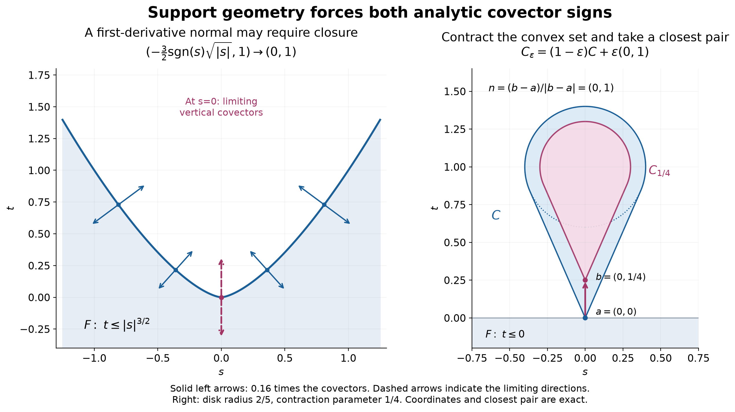 A limiting normal at a rough graph and a closest-pair construction inside a convex set