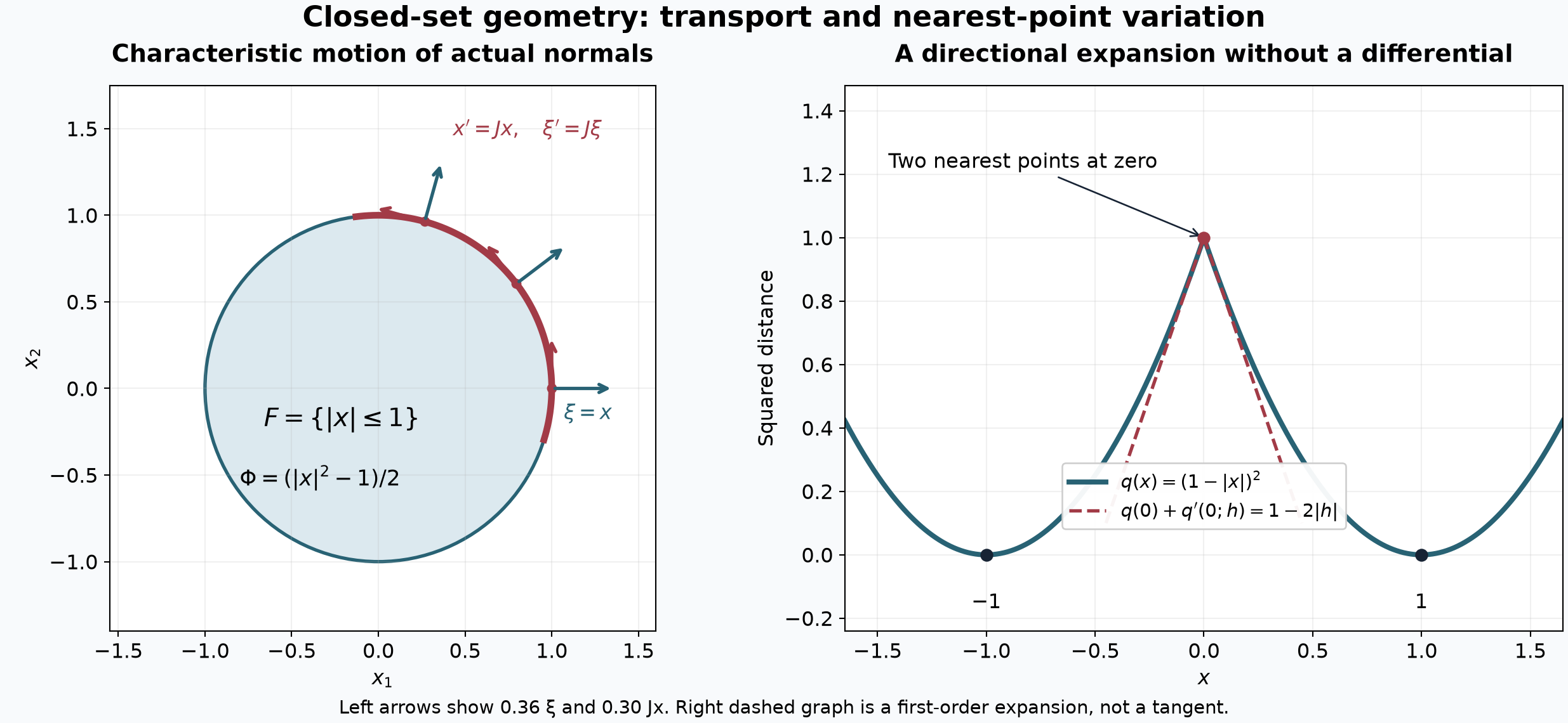 A characteristic circle of exterior normals and a squared-distance corner