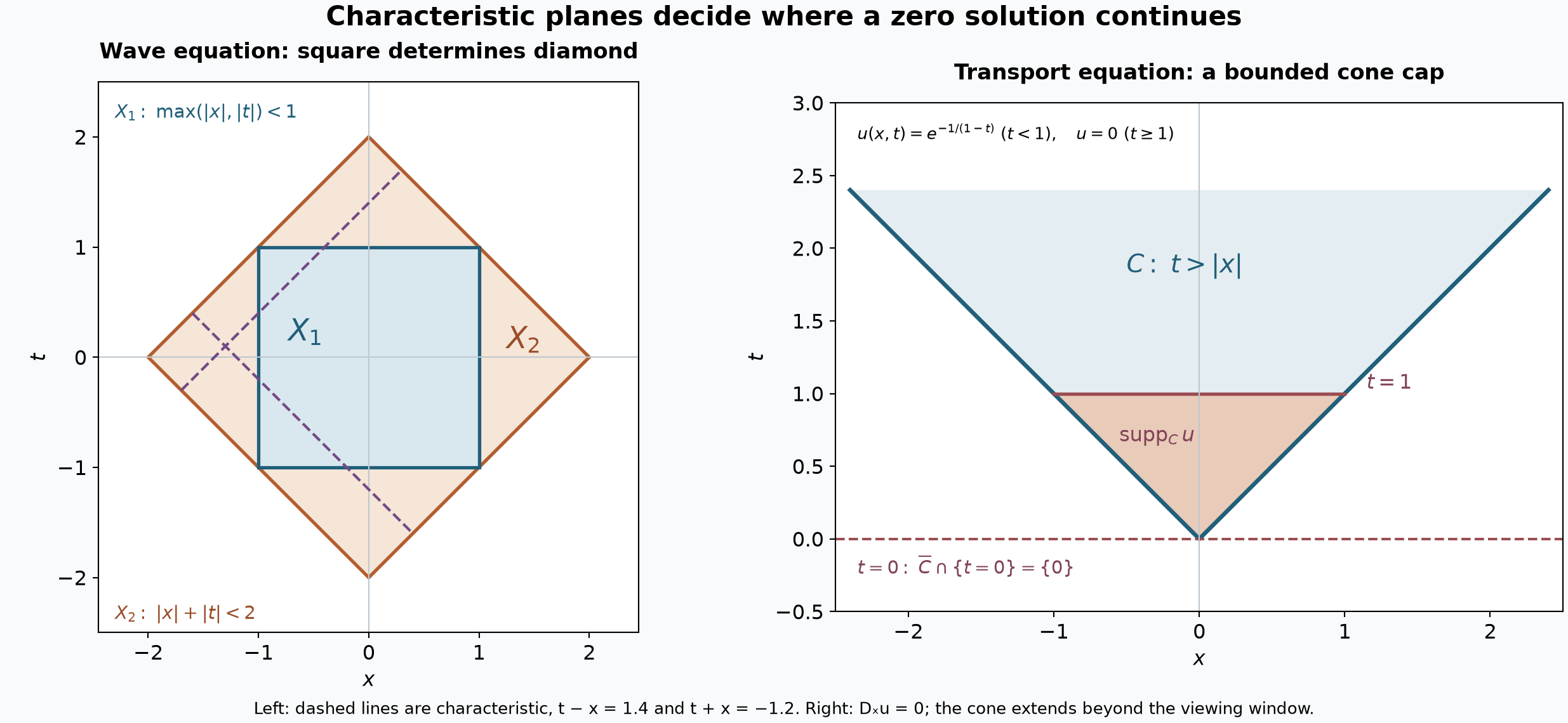 A square determines a wave solution in a surrounding diamond, while a cone can contain a bounded transport solution.