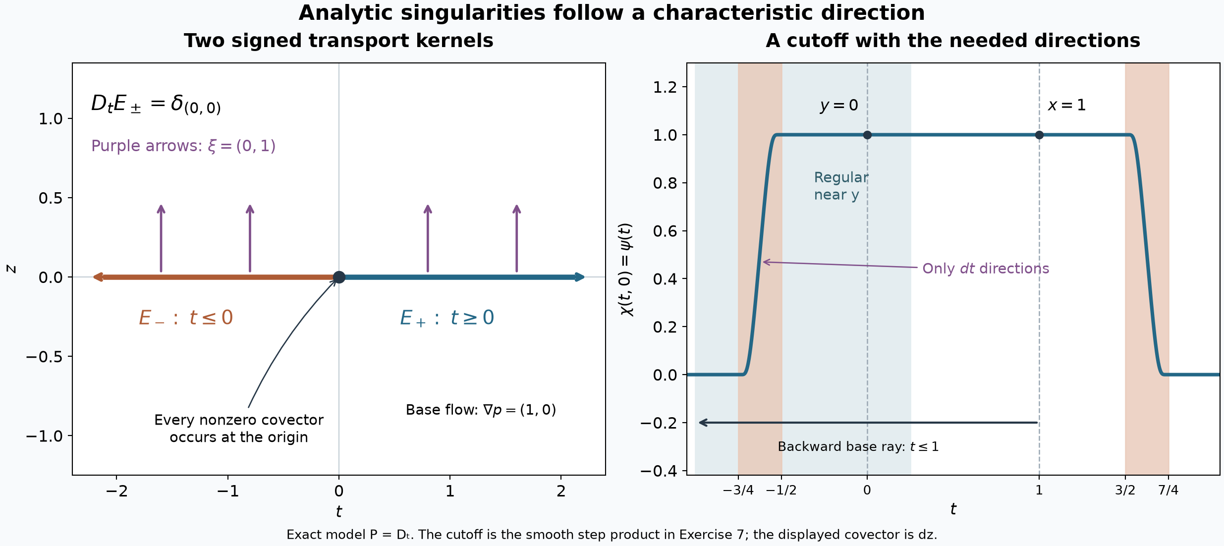Signed transport rays and a cutoff whose left transition has a transverse covector