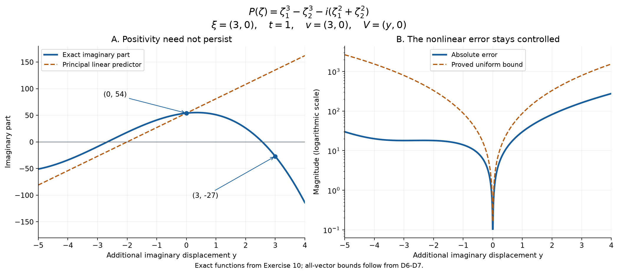 Exact imaginary polynomial values and the uniform perturbation error bound