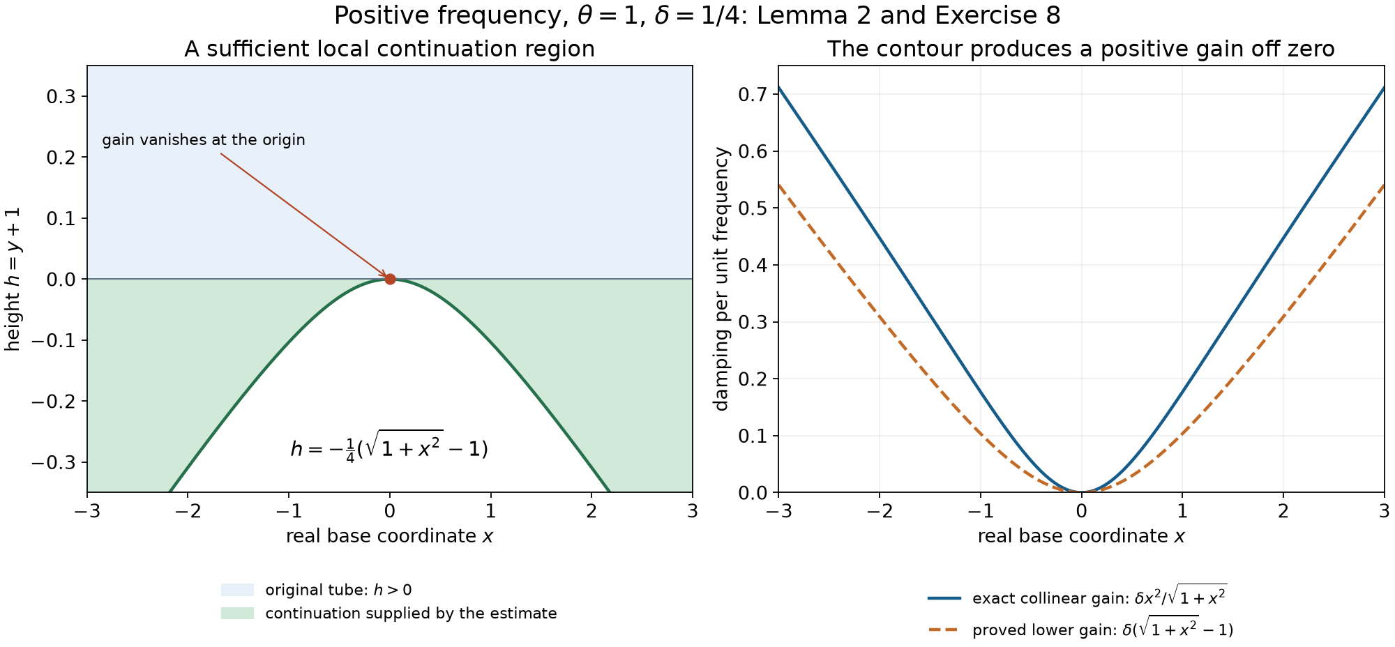 A sufficient continuation region and the gain in the deformed phase