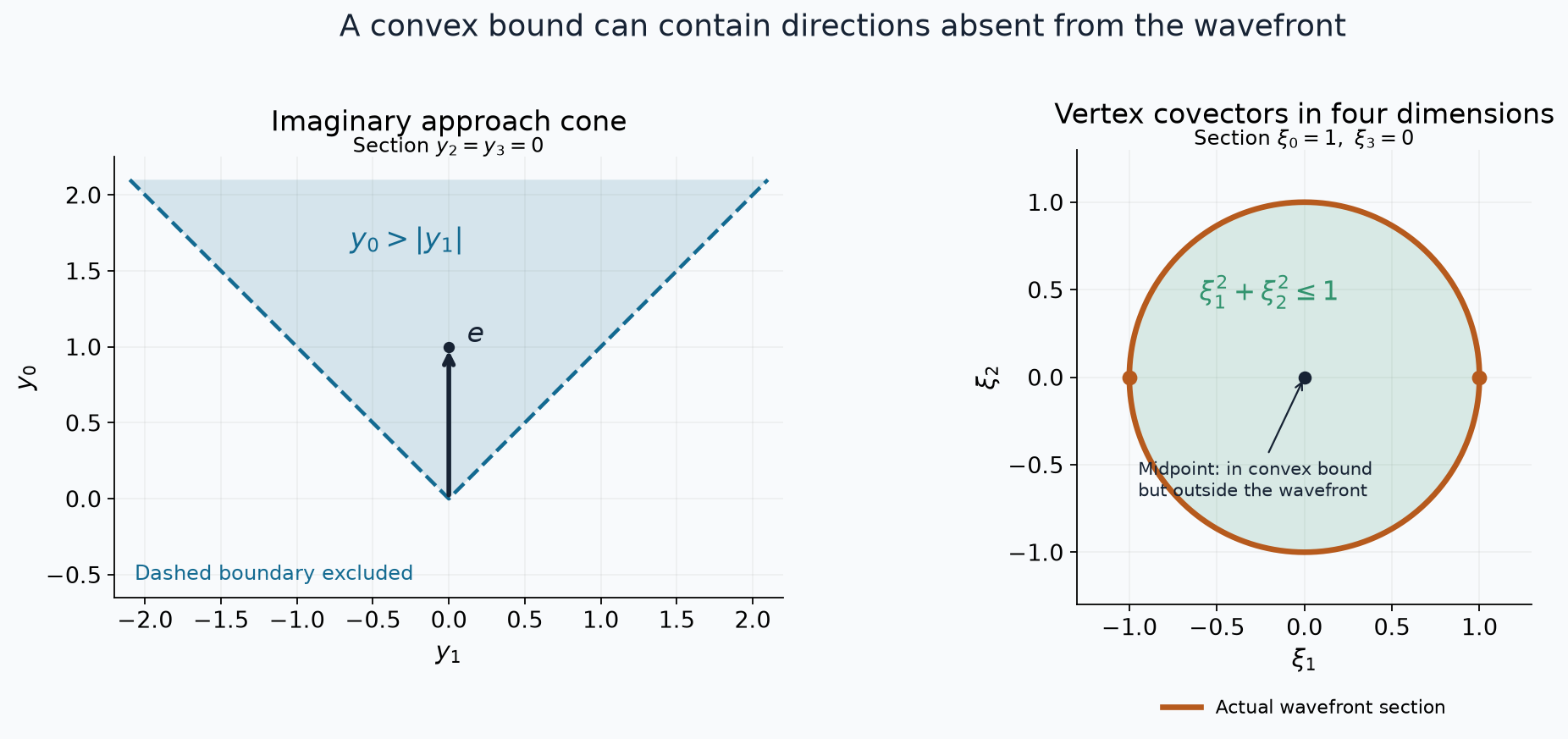 An imaginary light-cone section and the exact vertex wavefront section