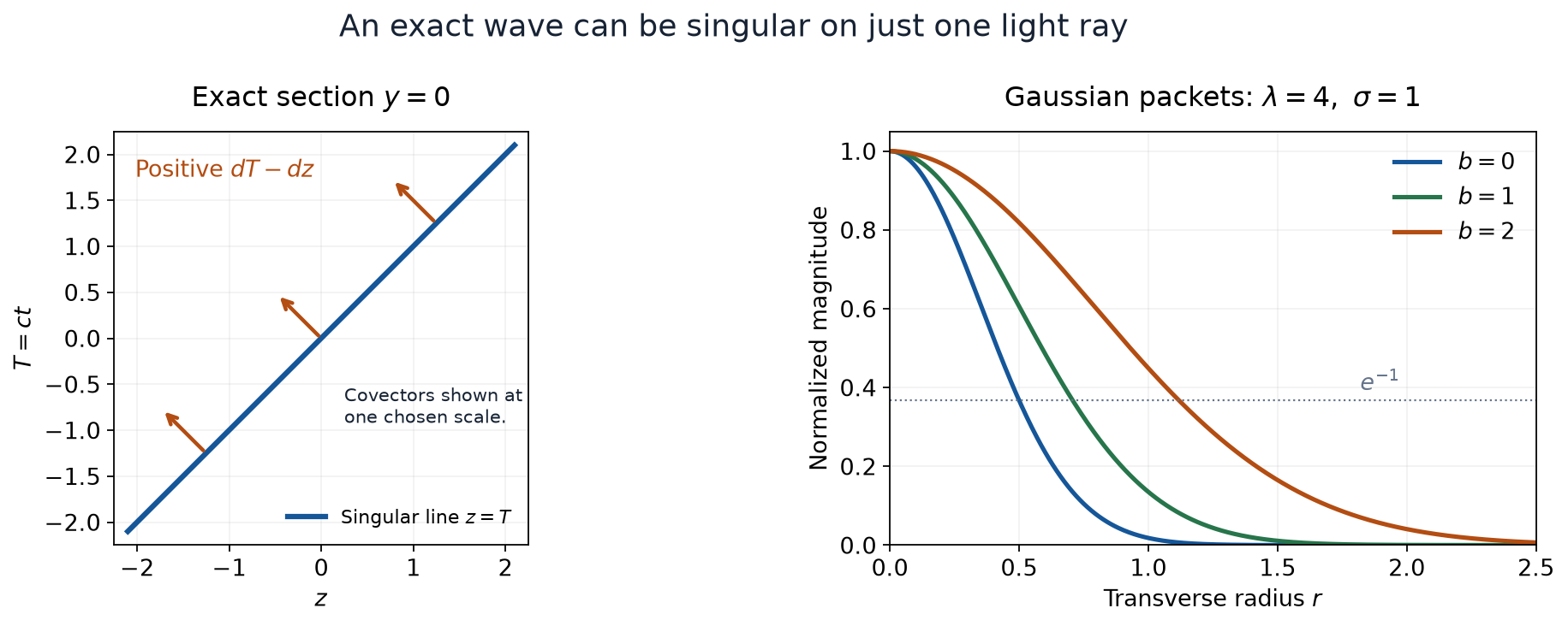 A single light ray and the exact transverse Gaussian profiles