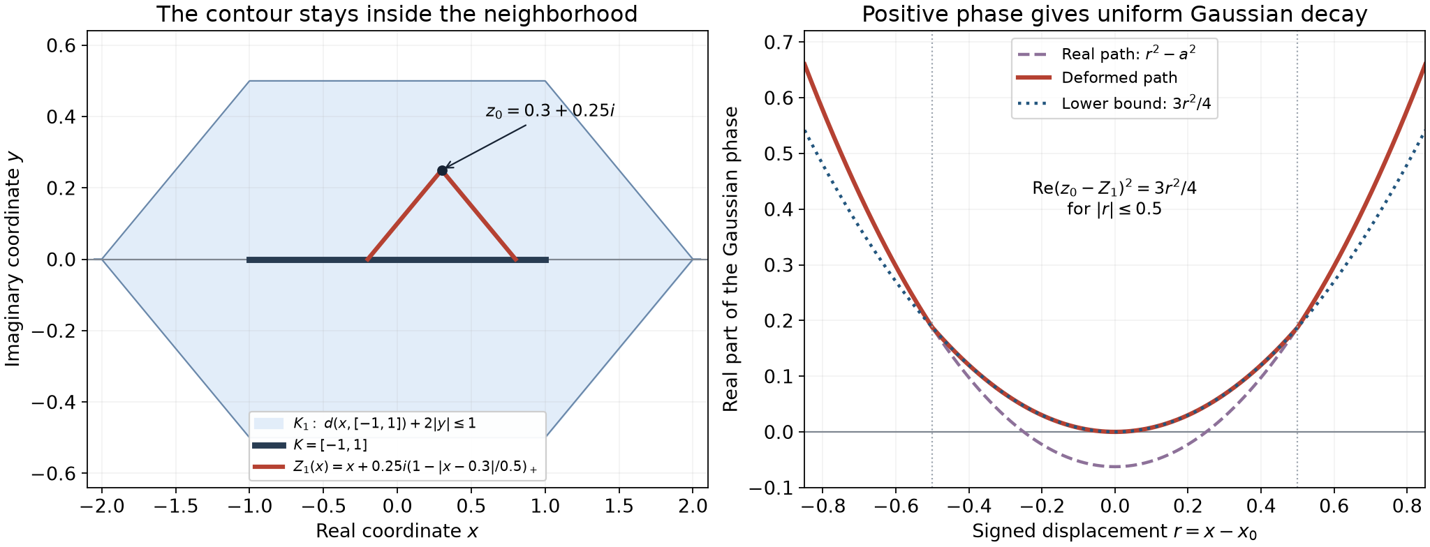 A tent contour inside a complex neighborhood and the resulting positive Gaussian phase
