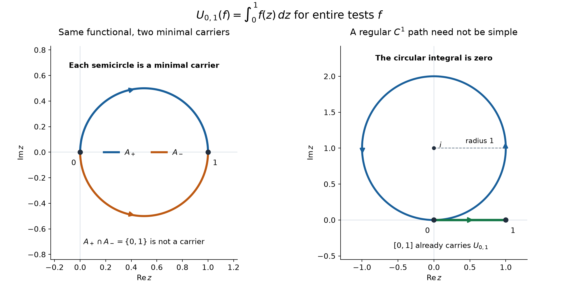 Two incomparable minimal semicircle carriers and a regular path with a redundant circular loop