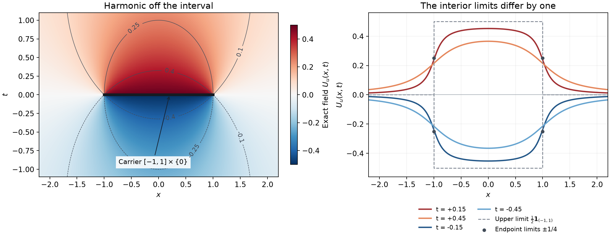 The odd harmonic field of a uniform interval and its positive and negative half-jumps