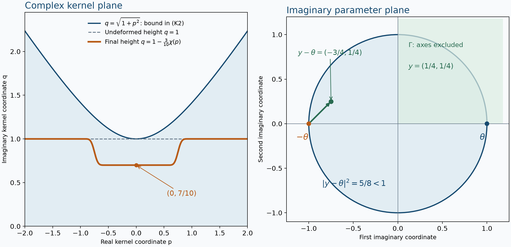 An inward contour stays inside a sufficient kernel domain, and an imaginary displacement selects the positive dual direction