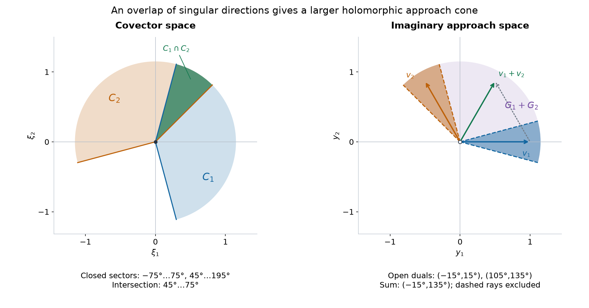 Covector overlap and the sum of imaginary approach cones