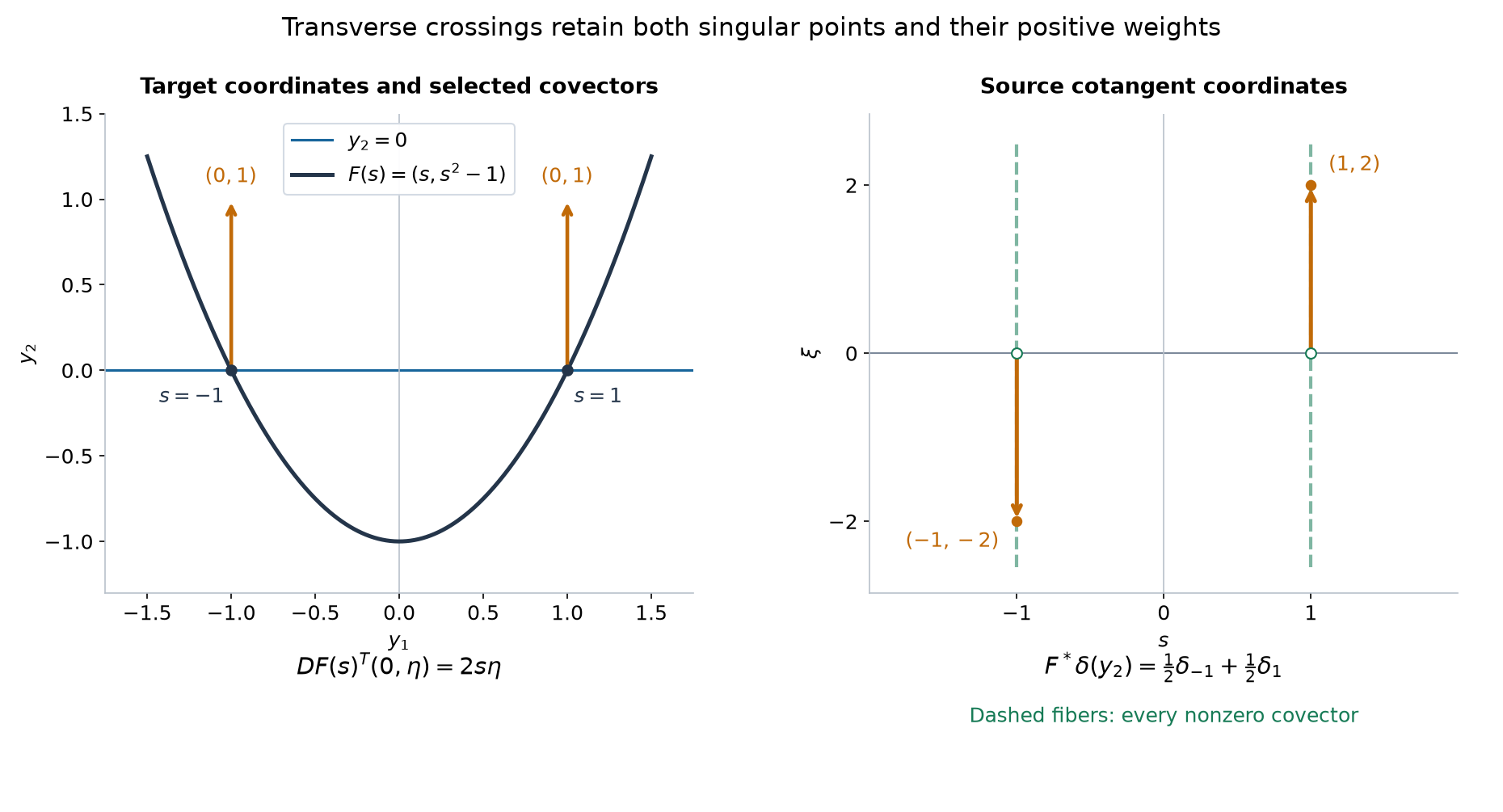 A transverse parabola and its pulled-back singular covectors