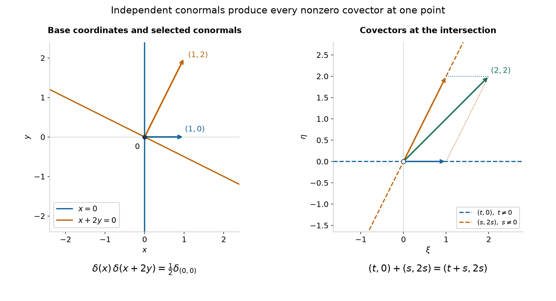 Two transverse delta sheets and their covector sum