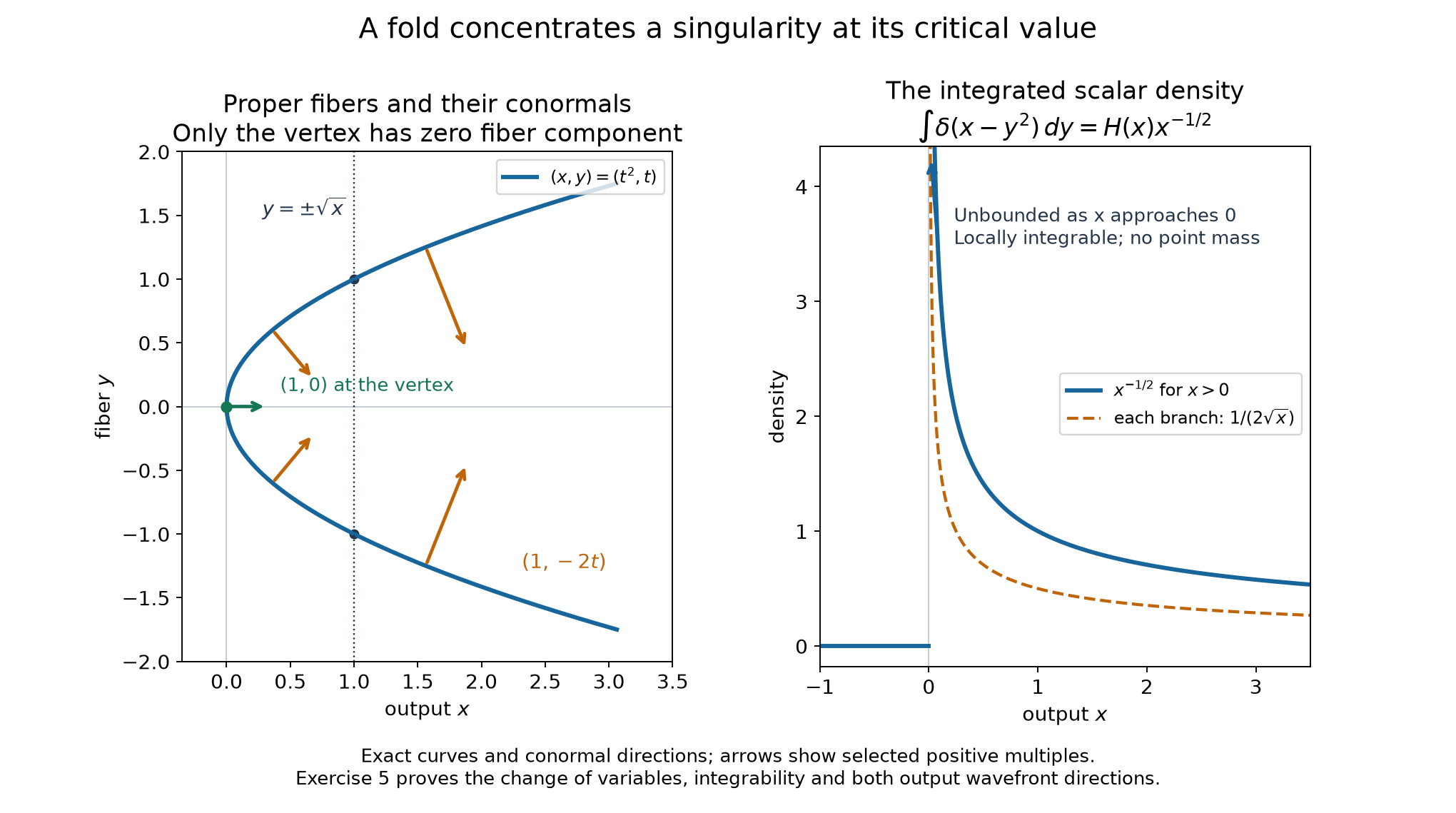 A proper parabolic fiber map and its exact output density