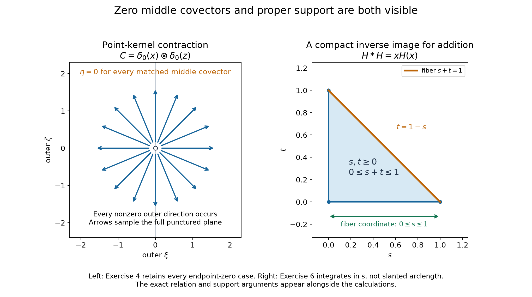 Zero middle covectors and proper addition on the positive quadrant