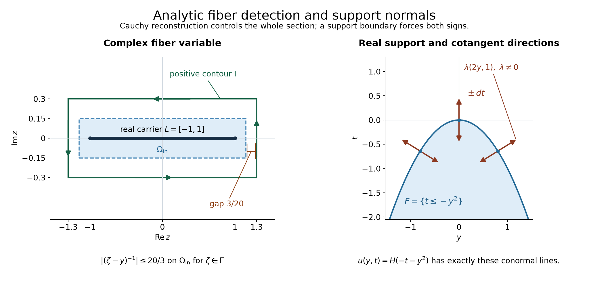 A Cauchy contour around a real fiber box and the two normal directions of a parabolic support