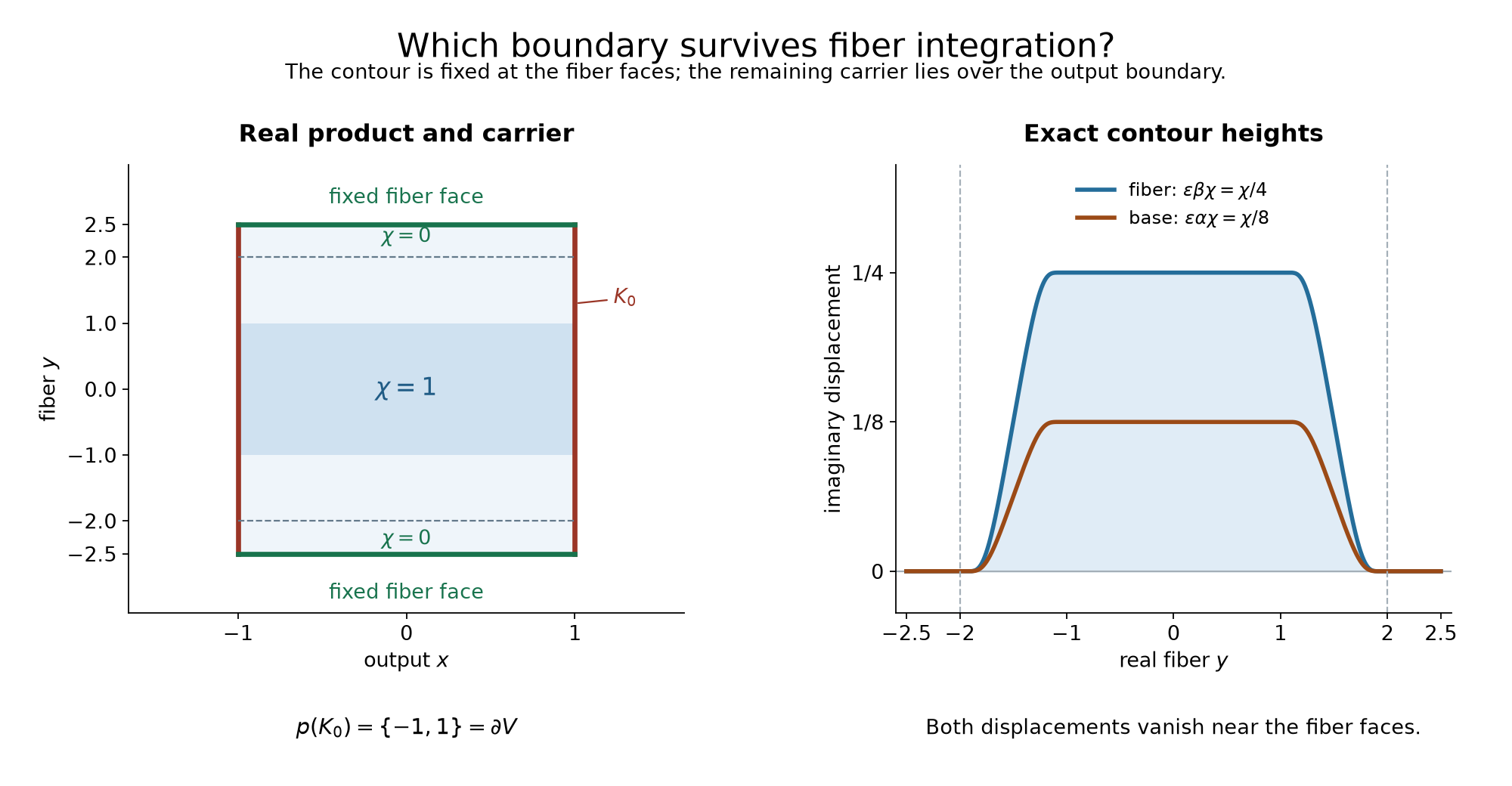 The output-boundary carrier and the two contour displacements that vanish at the fiber faces