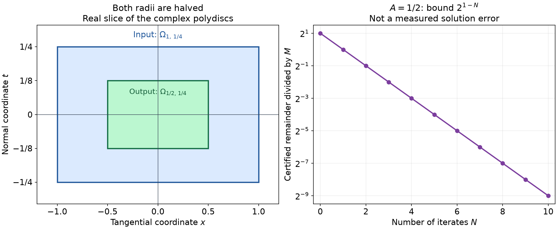 Tangential and normal radii, and the certified geometric remainder
