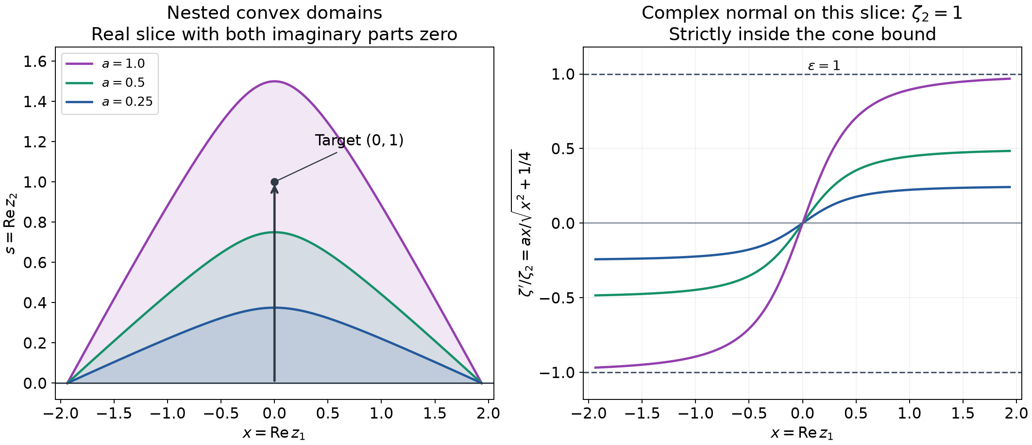 Convex expanding domains and their controlled complex normal directions
