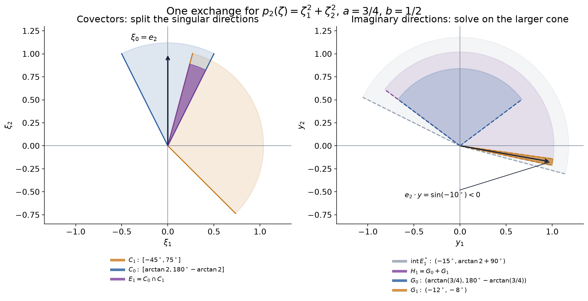 Covector cones and imaginary approach cones for one overlap term